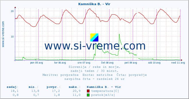 POVPREČJE :: Kamniška B. - Vir :: temperatura | pretok | višina :: zadnji teden / 30 minut.