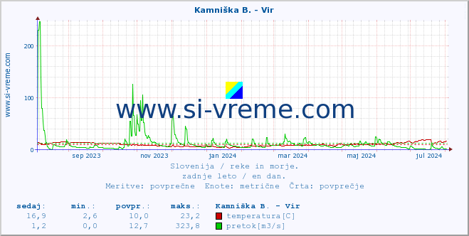 POVPREČJE :: Kamniška B. - Vir :: temperatura | pretok | višina :: zadnje leto / en dan.