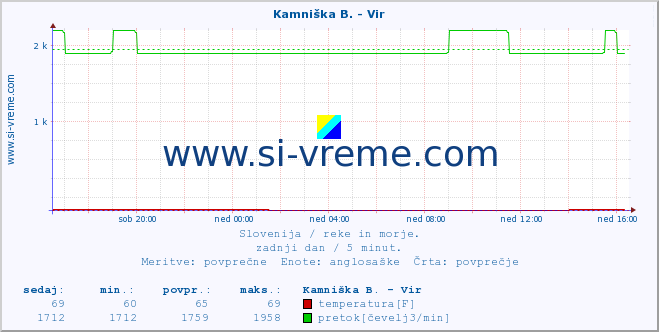 POVPREČJE :: Kamniška B. - Vir :: temperatura | pretok | višina :: zadnji dan / 5 minut.