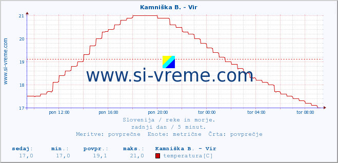 POVPREČJE :: Kamniška B. - Vir :: temperatura | pretok | višina :: zadnji dan / 5 minut.