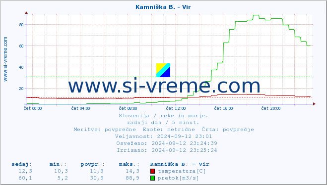 POVPREČJE :: Kamniška B. - Vir :: temperatura | pretok | višina :: zadnji dan / 5 minut.