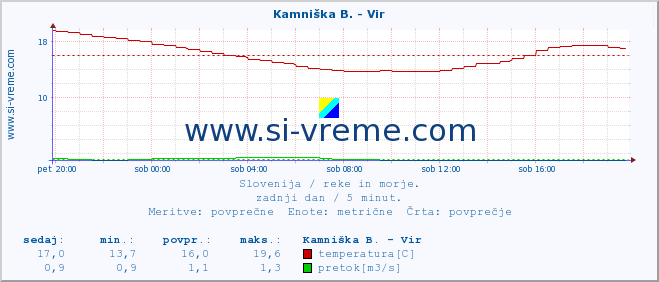 POVPREČJE :: Kamniška B. - Vir :: temperatura | pretok | višina :: zadnji dan / 5 minut.