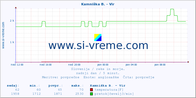 POVPREČJE :: Kamniška B. - Vir :: temperatura | pretok | višina :: zadnji dan / 5 minut.