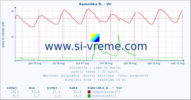 POVPREČJE :: Kamniška B. - Vir :: temperatura | pretok | višina :: zadnji teden / 30 minut.