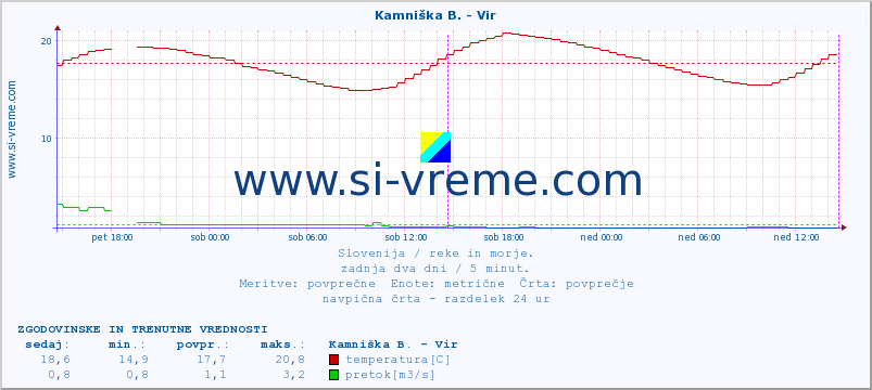 POVPREČJE :: Kamniška B. - Vir :: temperatura | pretok | višina :: zadnja dva dni / 5 minut.