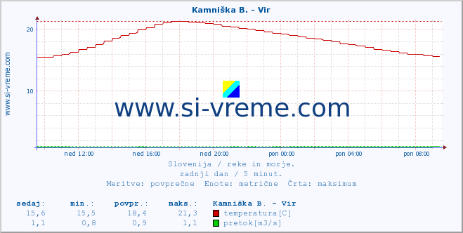 POVPREČJE :: Kamniška B. - Vir :: temperatura | pretok | višina :: zadnji dan / 5 minut.