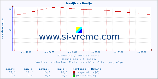 POVPREČJE :: Nevljica - Nevlje :: temperatura | pretok | višina :: zadnji dan / 5 minut.