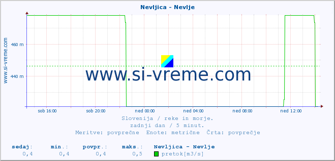 POVPREČJE :: Nevljica - Nevlje :: temperatura | pretok | višina :: zadnji dan / 5 minut.