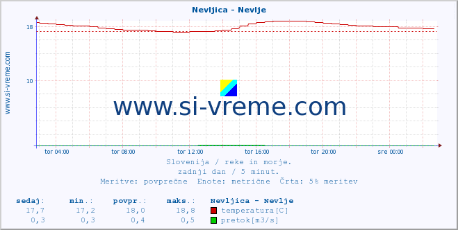 POVPREČJE :: Nevljica - Nevlje :: temperatura | pretok | višina :: zadnji dan / 5 minut.