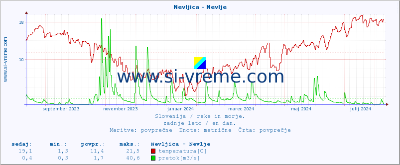 POVPREČJE :: Nevljica - Nevlje :: temperatura | pretok | višina :: zadnje leto / en dan.