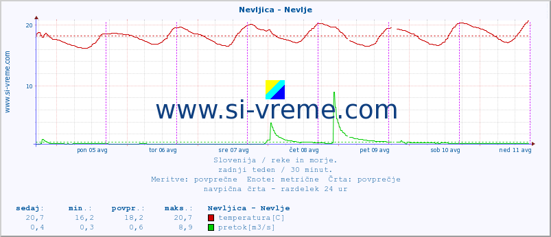 POVPREČJE :: Nevljica - Nevlje :: temperatura | pretok | višina :: zadnji teden / 30 minut.