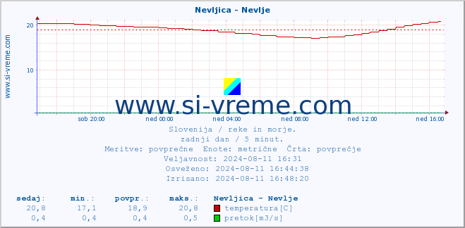 POVPREČJE :: Nevljica - Nevlje :: temperatura | pretok | višina :: zadnji dan / 5 minut.