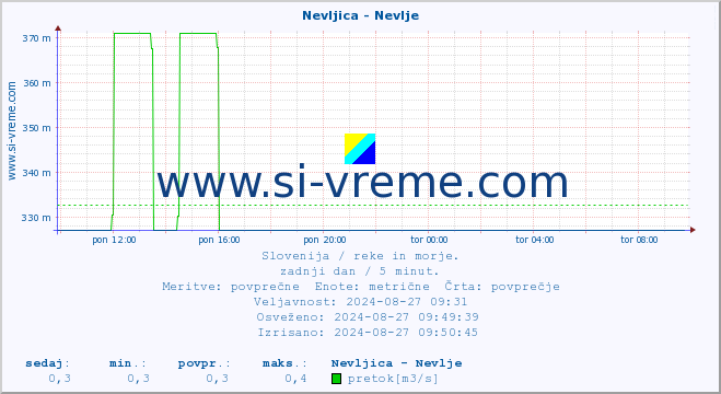 POVPREČJE :: Nevljica - Nevlje :: temperatura | pretok | višina :: zadnji dan / 5 minut.