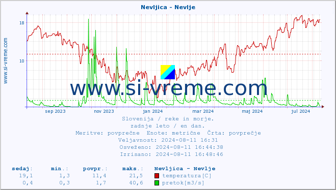 POVPREČJE :: Nevljica - Nevlje :: temperatura | pretok | višina :: zadnje leto / en dan.