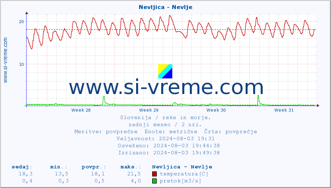 POVPREČJE :: Nevljica - Nevlje :: temperatura | pretok | višina :: zadnji mesec / 2 uri.