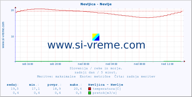 POVPREČJE :: Nevljica - Nevlje :: temperatura | pretok | višina :: zadnji dan / 5 minut.