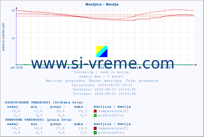 POVPREČJE :: Nevljica - Nevlje :: temperatura | pretok | višina :: zadnji dan / 5 minut.