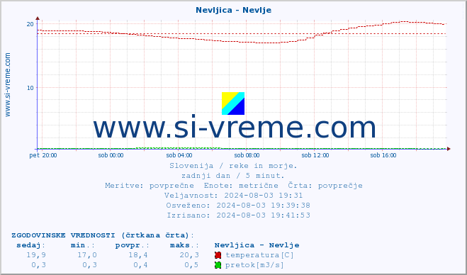 POVPREČJE :: Nevljica - Nevlje :: temperatura | pretok | višina :: zadnji dan / 5 minut.