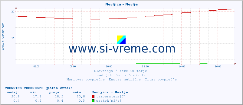 POVPREČJE :: Nevljica - Nevlje :: temperatura | pretok | višina :: zadnji dan / 5 minut.