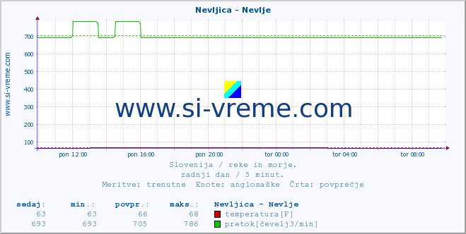 POVPREČJE :: Nevljica - Nevlje :: temperatura | pretok | višina :: zadnji dan / 5 minut.