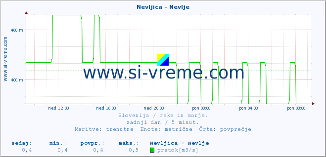 POVPREČJE :: Nevljica - Nevlje :: temperatura | pretok | višina :: zadnji dan / 5 minut.