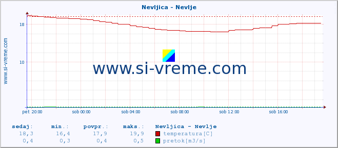 POVPREČJE :: Nevljica - Nevlje :: temperatura | pretok | višina :: zadnji dan / 5 minut.