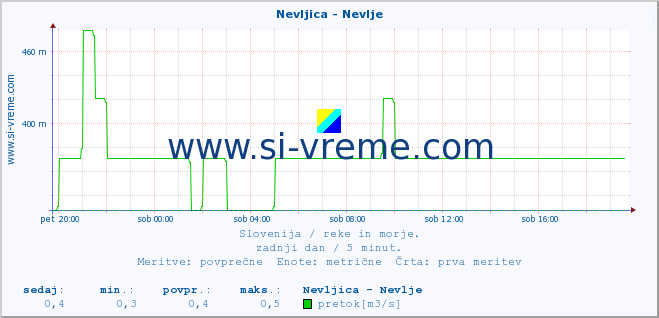 POVPREČJE :: Nevljica - Nevlje :: temperatura | pretok | višina :: zadnji dan / 5 minut.