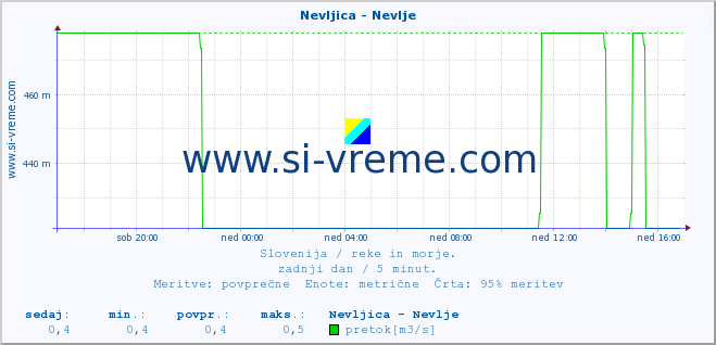 POVPREČJE :: Nevljica - Nevlje :: temperatura | pretok | višina :: zadnji dan / 5 minut.