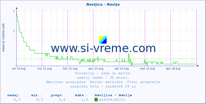 POVPREČJE :: Nevljica - Nevlje :: temperatura | pretok | višina :: zadnji teden / 30 minut.