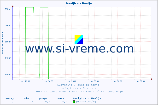 POVPREČJE :: Nevljica - Nevlje :: temperatura | pretok | višina :: zadnji dan / 5 minut.