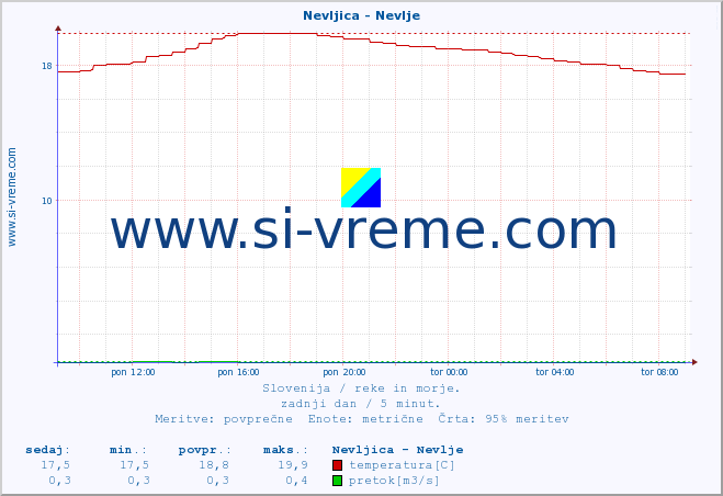 POVPREČJE :: Nevljica - Nevlje :: temperatura | pretok | višina :: zadnji dan / 5 minut.