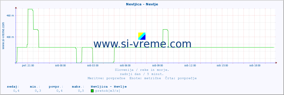 POVPREČJE :: Nevljica - Nevlje :: temperatura | pretok | višina :: zadnji dan / 5 minut.