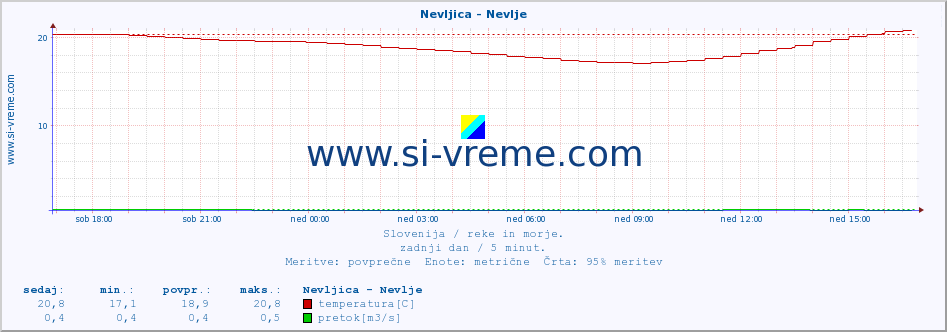 POVPREČJE :: Nevljica - Nevlje :: temperatura | pretok | višina :: zadnji dan / 5 minut.