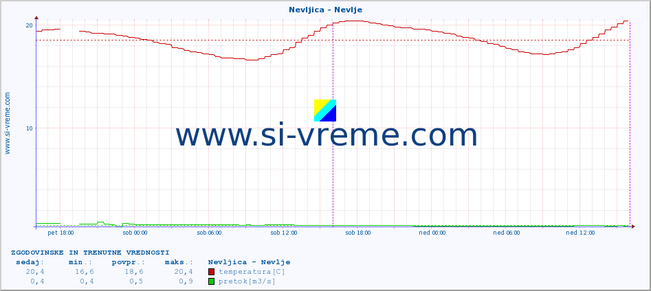 POVPREČJE :: Nevljica - Nevlje :: temperatura | pretok | višina :: zadnja dva dni / 5 minut.