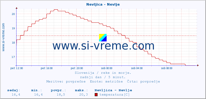 POVPREČJE :: Nevljica - Nevlje :: temperatura | pretok | višina :: zadnji dan / 5 minut.