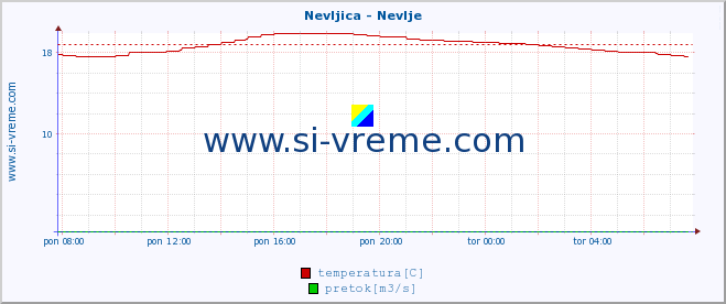 POVPREČJE :: Nevljica - Nevlje :: temperatura | pretok | višina :: zadnji dan / 5 minut.