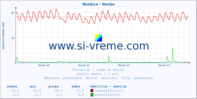 POVPREČJE :: Nevljica - Nevlje :: temperatura | pretok | višina :: zadnji mesec / 2 uri.