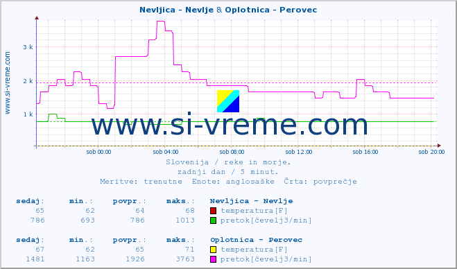 POVPREČJE :: Nevljica - Nevlje & Oplotnica - Perovec :: temperatura | pretok | višina :: zadnji dan / 5 minut.