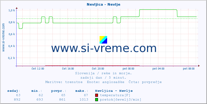 POVPREČJE :: Nevljica - Nevlje :: temperatura | pretok | višina :: zadnji dan / 5 minut.