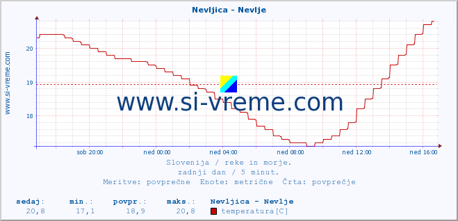 POVPREČJE :: Nevljica - Nevlje :: temperatura | pretok | višina :: zadnji dan / 5 minut.