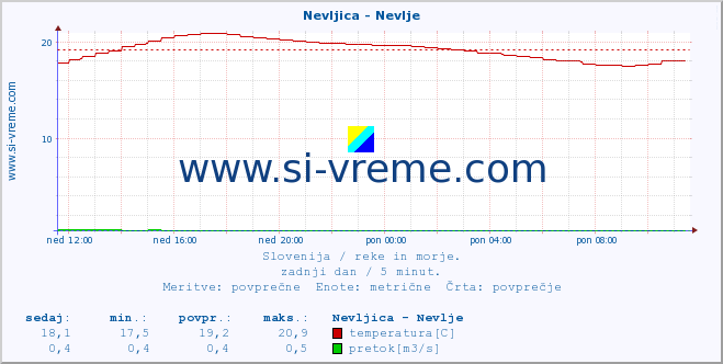 POVPREČJE :: Nevljica - Nevlje :: temperatura | pretok | višina :: zadnji dan / 5 minut.