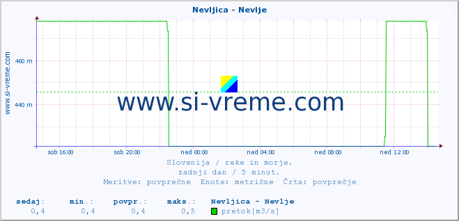 POVPREČJE :: Nevljica - Nevlje :: temperatura | pretok | višina :: zadnji dan / 5 minut.