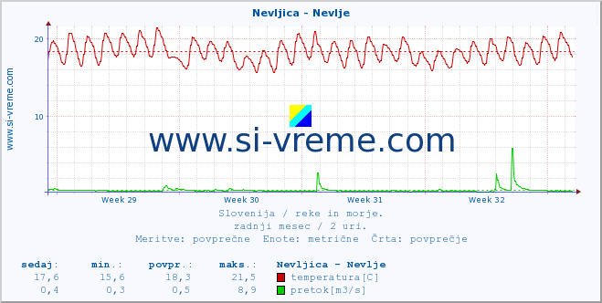 POVPREČJE :: Nevljica - Nevlje :: temperatura | pretok | višina :: zadnji mesec / 2 uri.