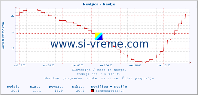 POVPREČJE :: Nevljica - Nevlje :: temperatura | pretok | višina :: zadnji dan / 5 minut.