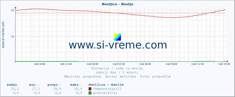 POVPREČJE :: Nevljica - Nevlje :: temperatura | pretok | višina :: zadnji dan / 5 minut.