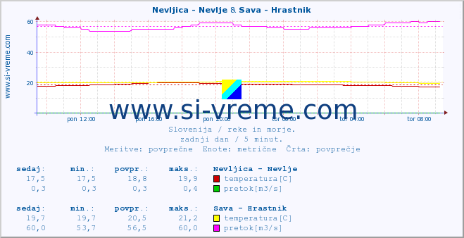 POVPREČJE :: Nevljica - Nevlje & Sava - Hrastnik :: temperatura | pretok | višina :: zadnji dan / 5 minut.