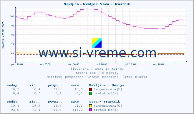 POVPREČJE :: Nevljica - Nevlje & Sava - Hrastnik :: temperatura | pretok | višina :: zadnji dan / 5 minut.