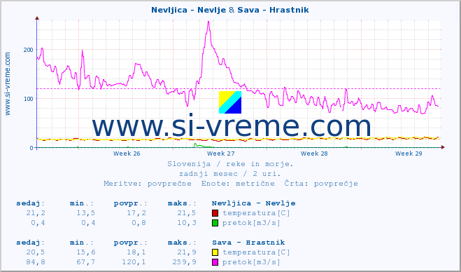 POVPREČJE :: Nevljica - Nevlje & Sava - Hrastnik :: temperatura | pretok | višina :: zadnji mesec / 2 uri.