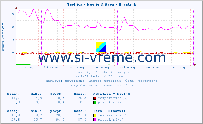 POVPREČJE :: Nevljica - Nevlje & Sava - Hrastnik :: temperatura | pretok | višina :: zadnji teden / 30 minut.