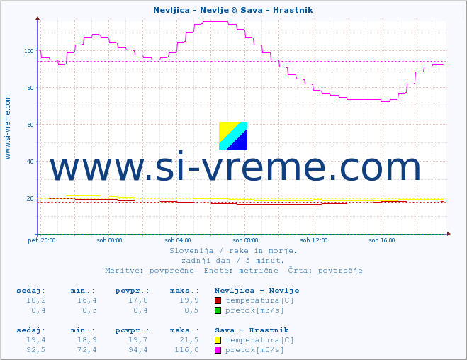 POVPREČJE :: Nevljica - Nevlje & Sava - Hrastnik :: temperatura | pretok | višina :: zadnji dan / 5 minut.